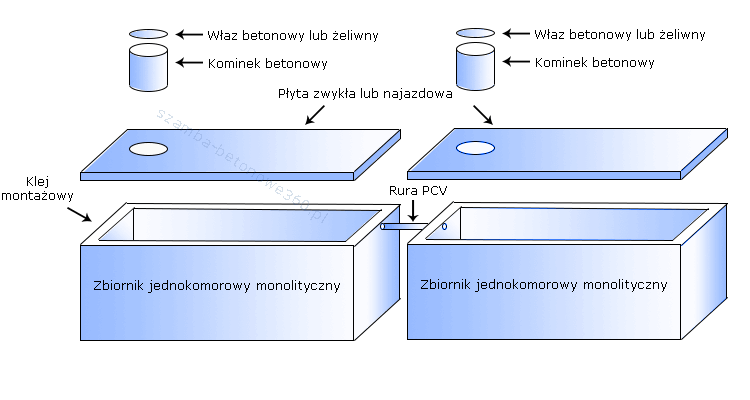 Szamba - Zbiorniki wielokomorowe łączone  w Siechnicach